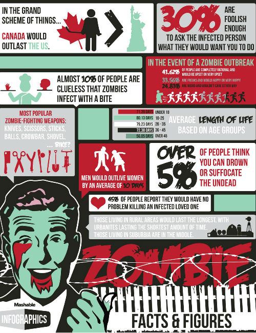 The walking Dead Us Mashable infographic